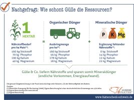 22 Gülle Schont Ressourcen 22 Gülle Schont Ressourcen