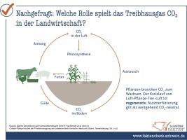 29 CO2Kreislauf Landwirtschaft 29 CO2Kreislauf Landwirtschaft